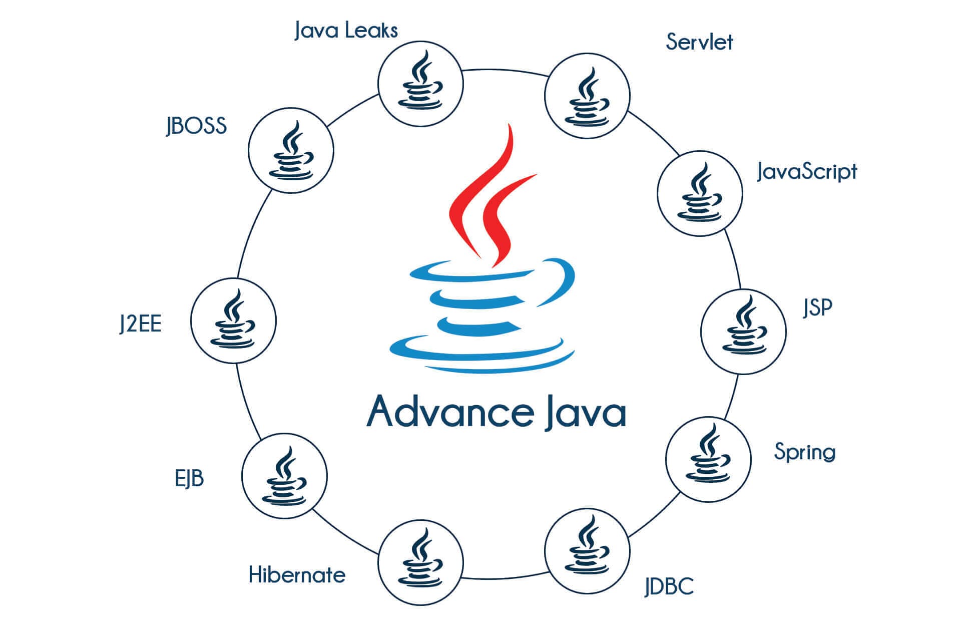 Advanced Java